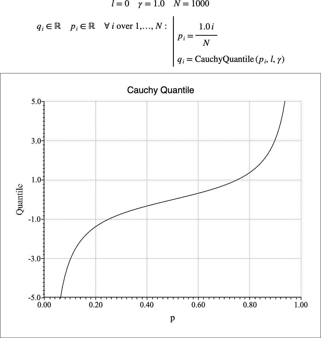 ../_images/cauchy_quantile_example.png